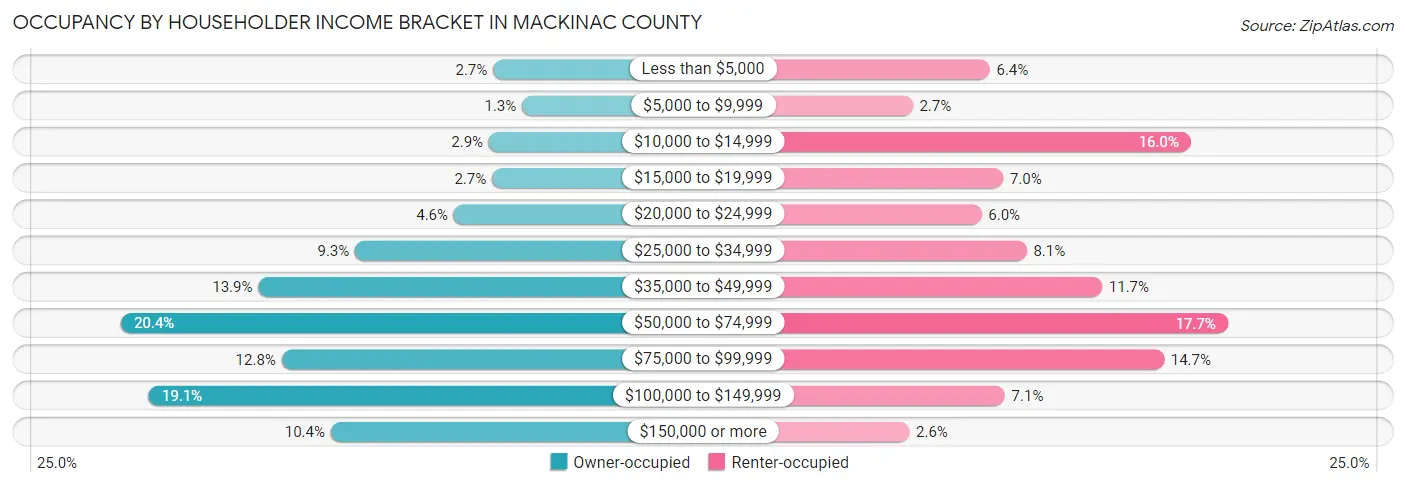 Occupancy by Householder Income Bracket in Mackinac County