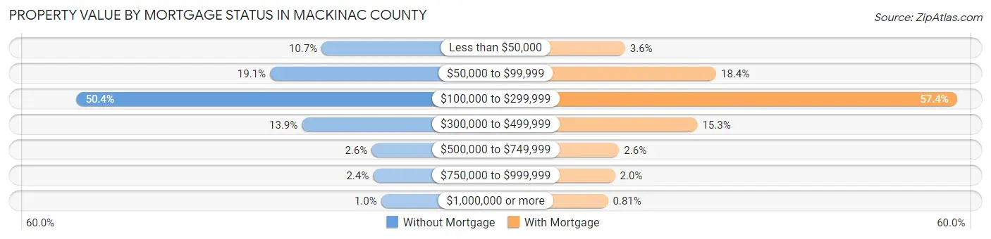 Property Value by Mortgage Status in Mackinac County