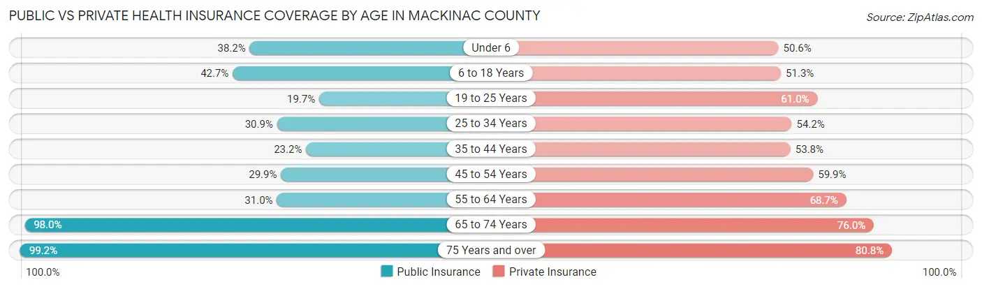 Public vs Private Health Insurance Coverage by Age in Mackinac County