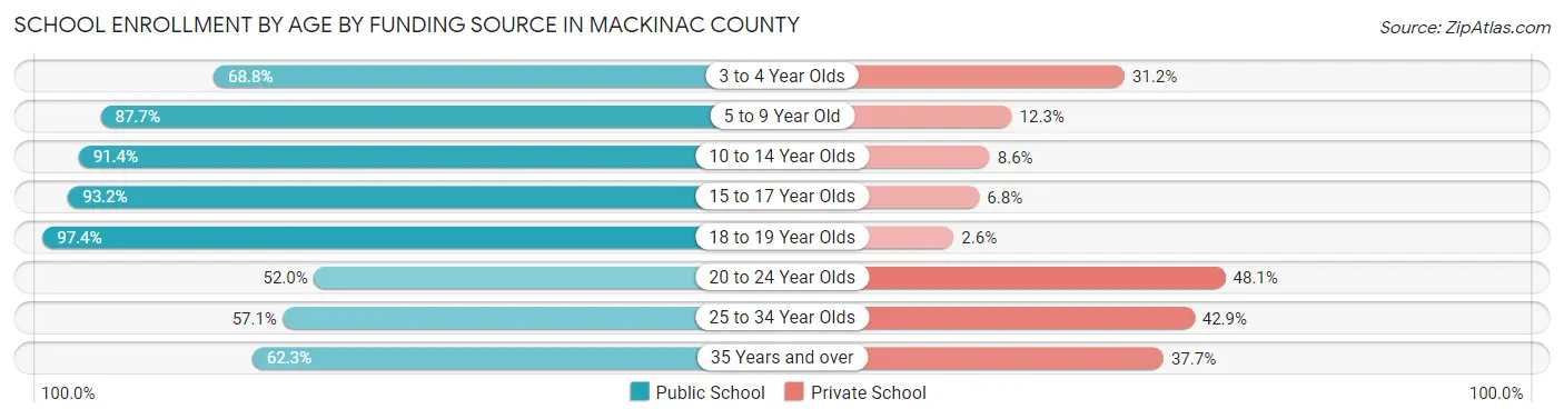 School Enrollment by Age by Funding Source in Mackinac County