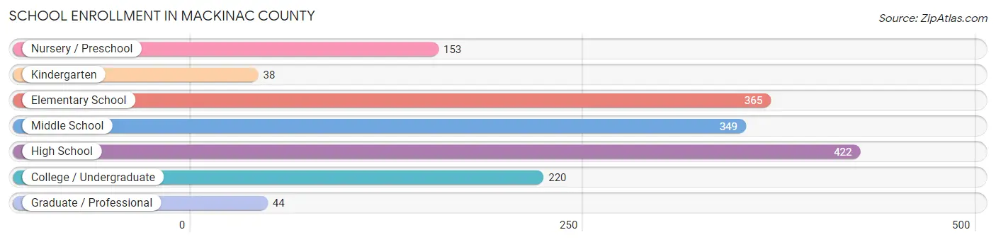 School Enrollment in Mackinac County
