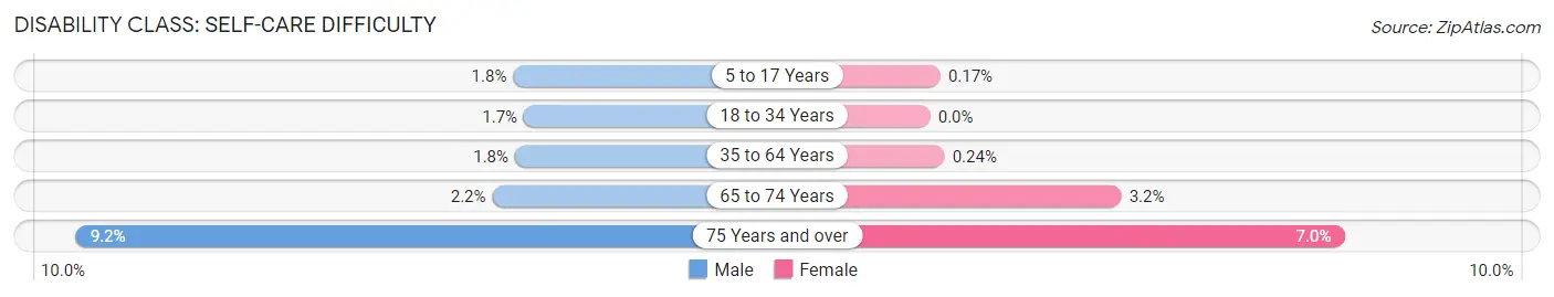Disability in Mackinac County: <span>Self-Care Difficulty</span>