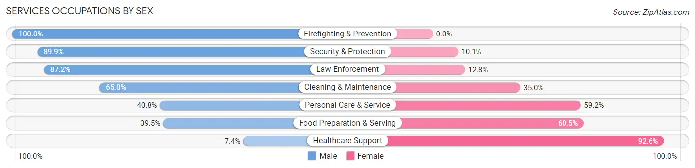 Services Occupations by Sex in Mackinac County