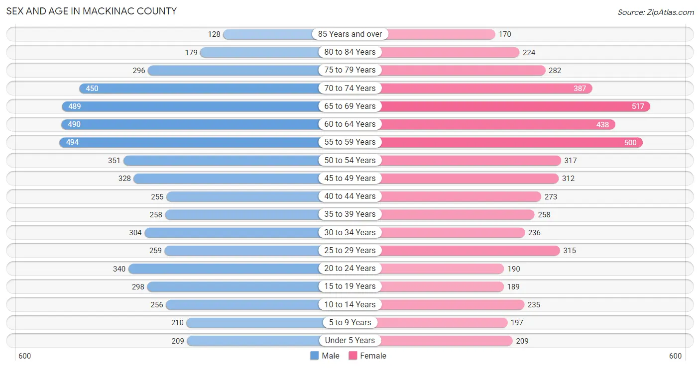 Sex and Age in Mackinac County