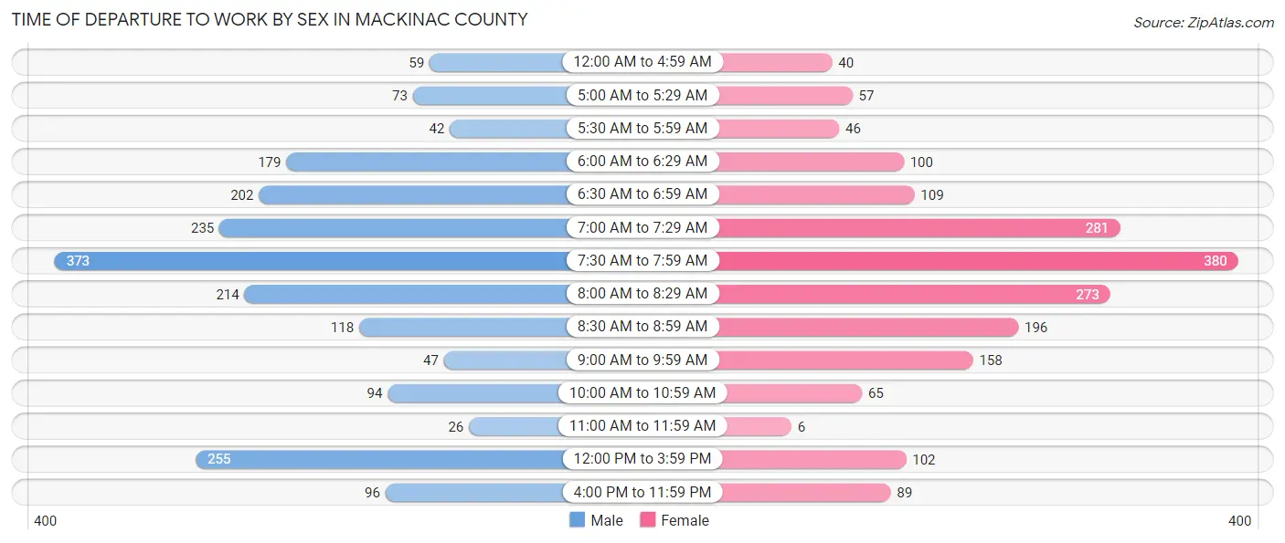 Time of Departure to Work by Sex in Mackinac County