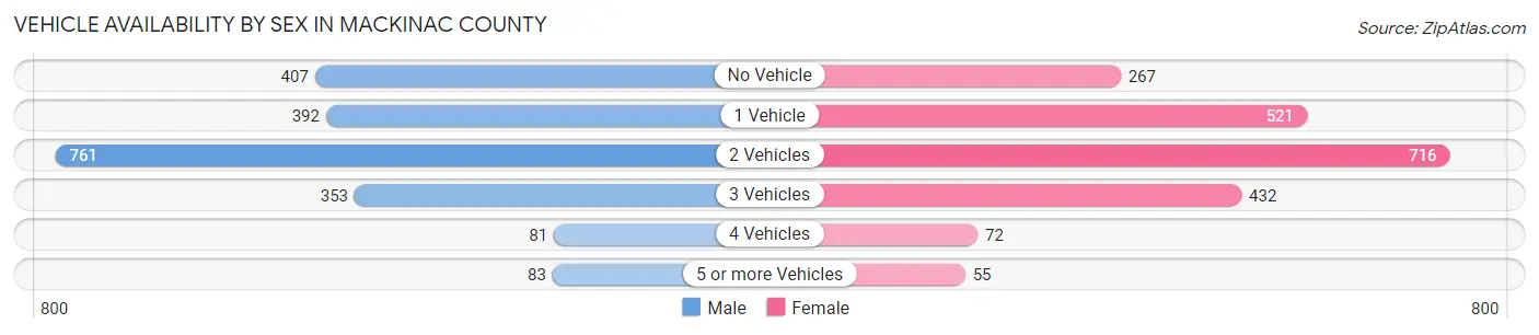 Vehicle Availability by Sex in Mackinac County