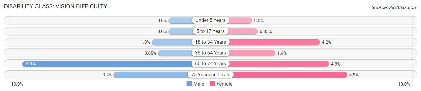 Disability in Mackinac County: <span>Vision Difficulty</span>
