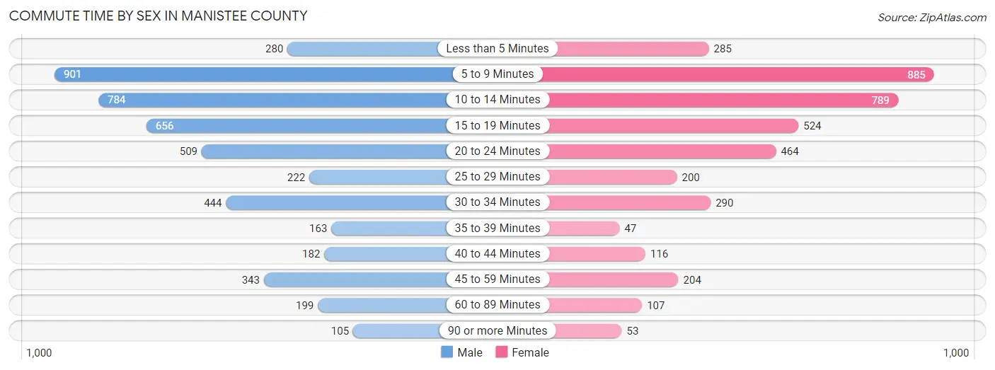 Commute Time by Sex in Manistee County