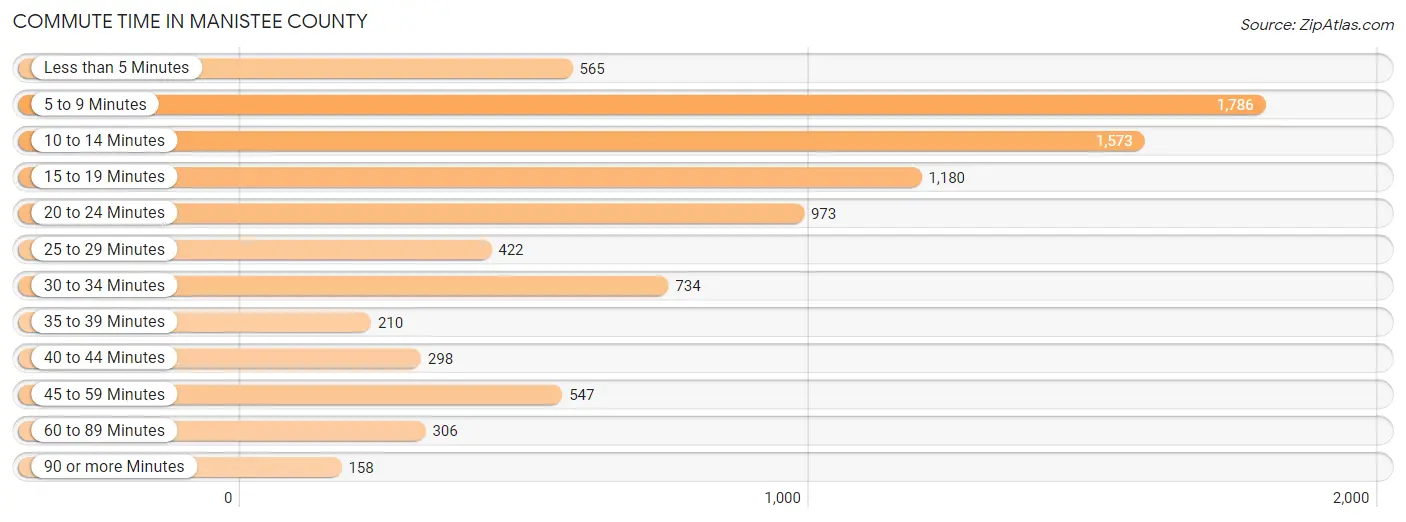 Commute Time in Manistee County