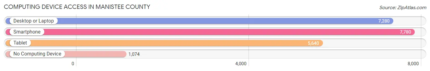 Computing Device Access in Manistee County