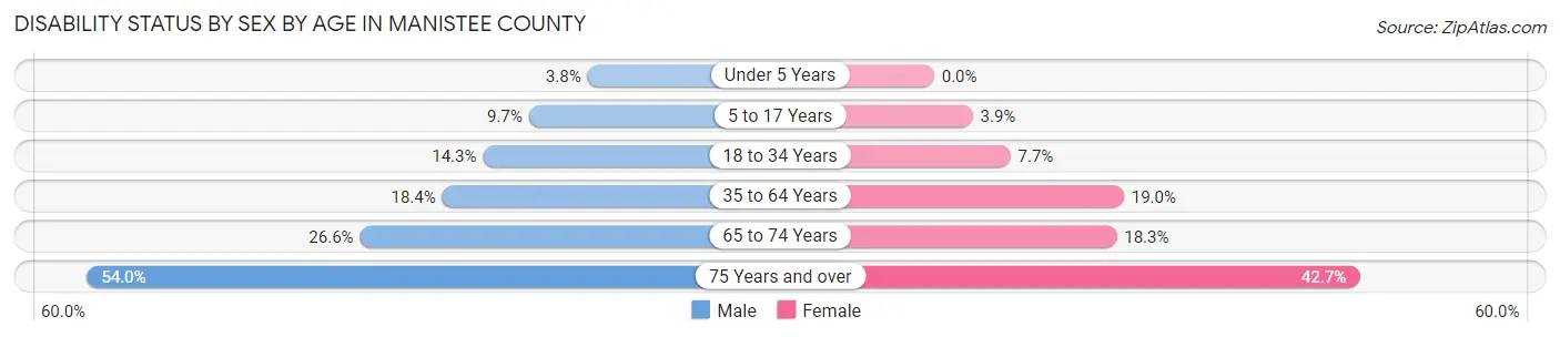Disability Status by Sex by Age in Manistee County