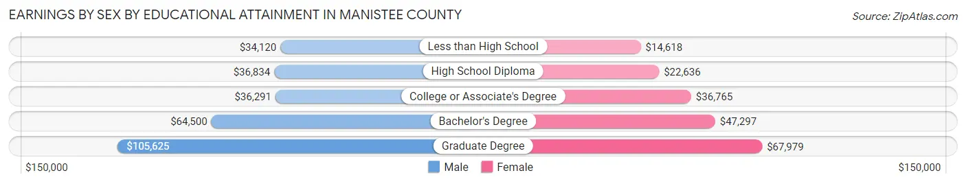 Earnings by Sex by Educational Attainment in Manistee County