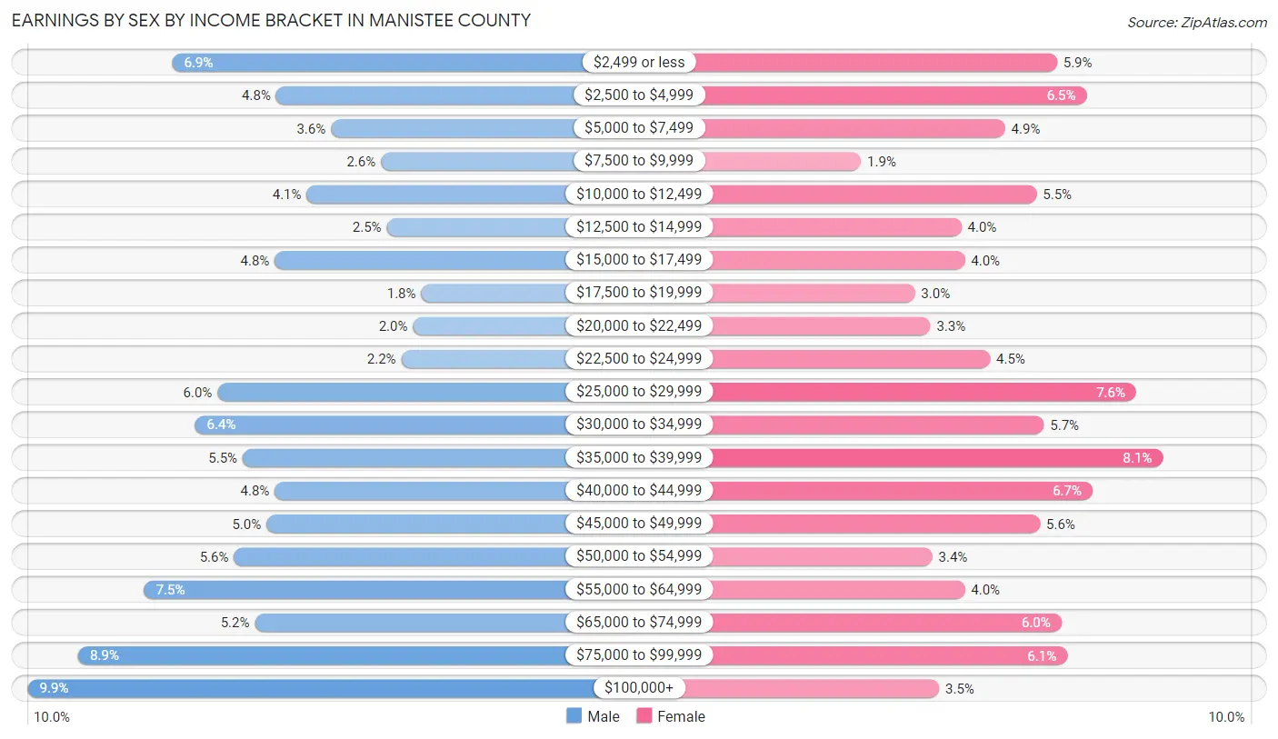 Earnings by Sex by Income Bracket in Manistee County