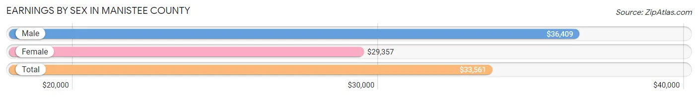 Earnings by Sex in Manistee County