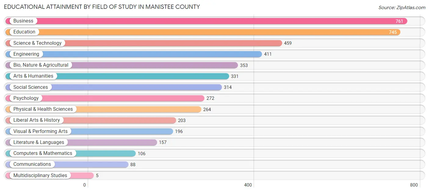 Educational Attainment by Field of Study in Manistee County