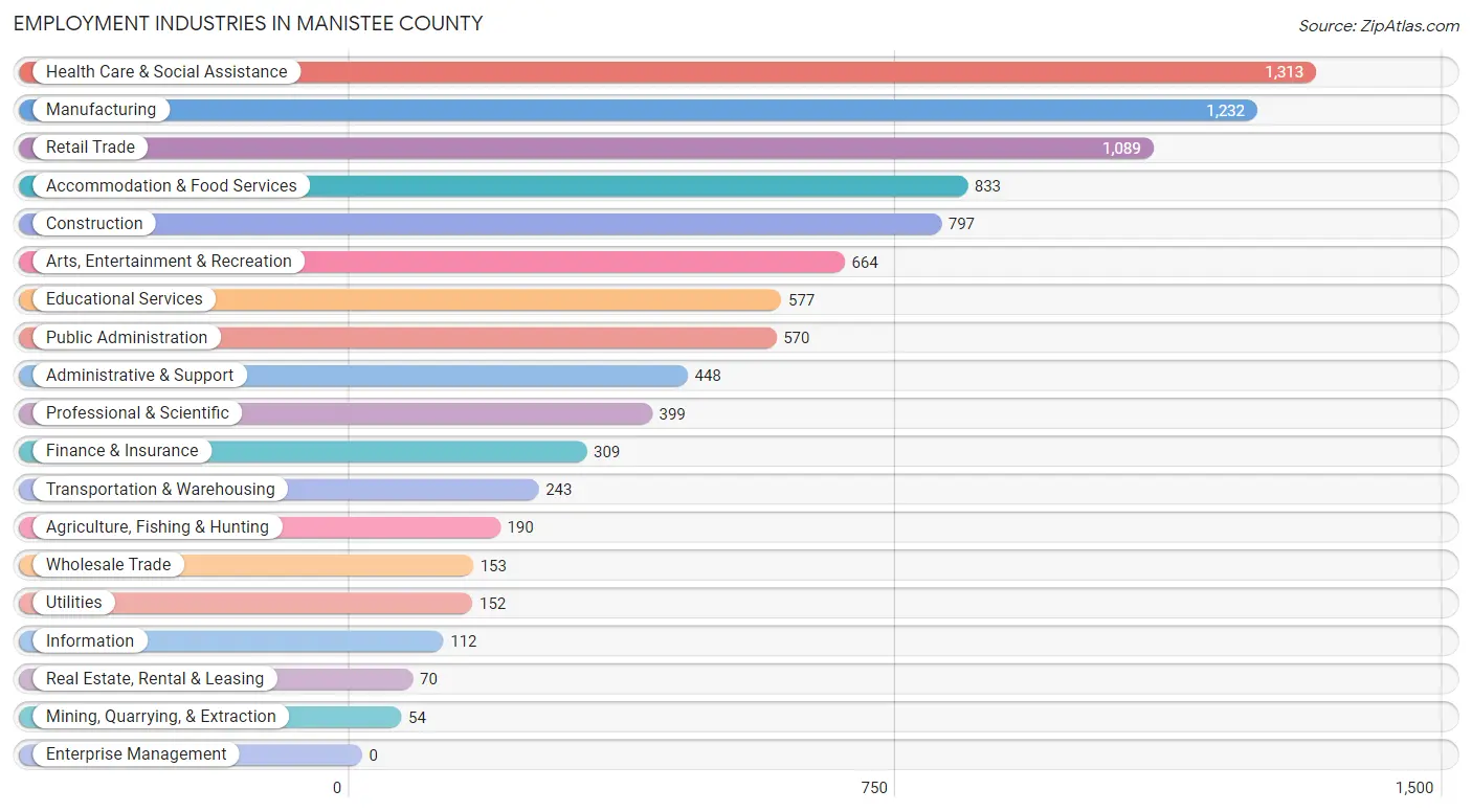 Employment Industries in Manistee County
