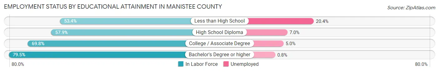 Employment Status by Educational Attainment in Manistee County
