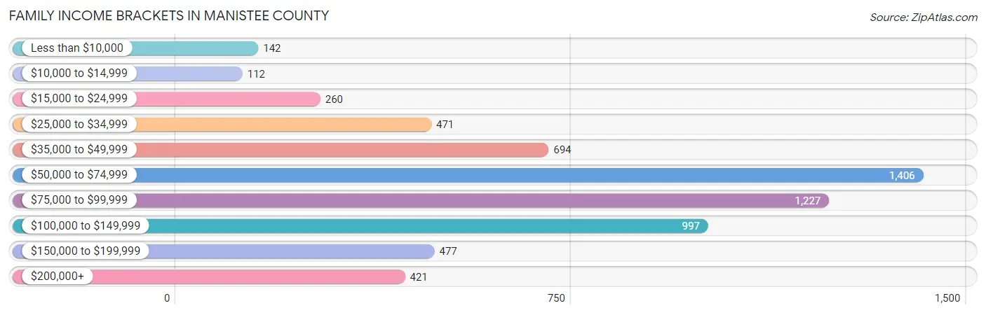 Family Income Brackets in Manistee County