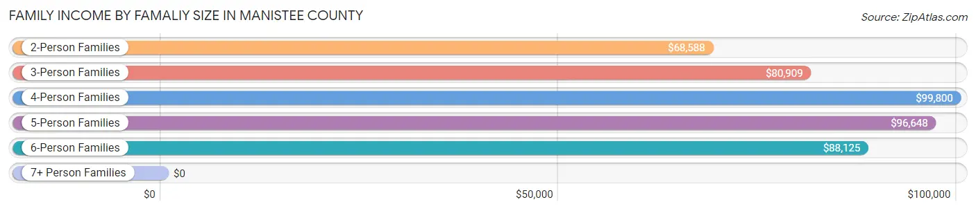 Family Income by Famaliy Size in Manistee County