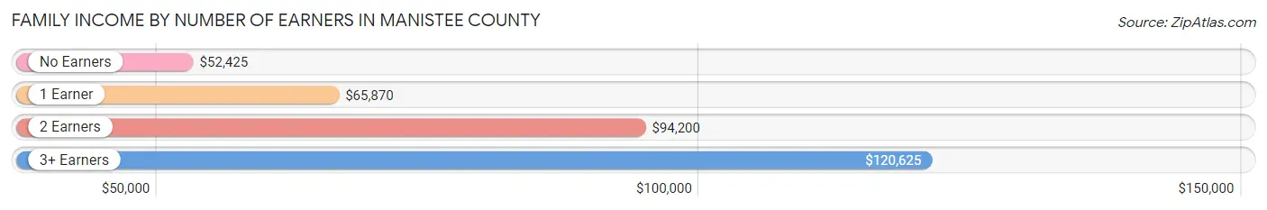 Family Income by Number of Earners in Manistee County