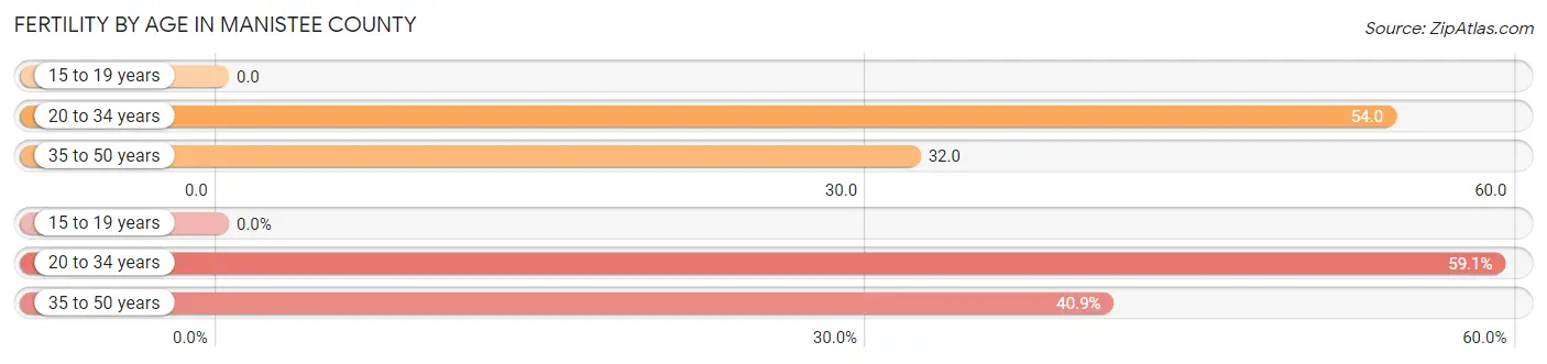 Female Fertility by Age in Manistee County