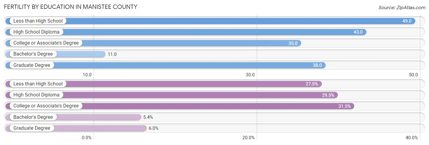 Female Fertility by Education Attainment in Manistee County