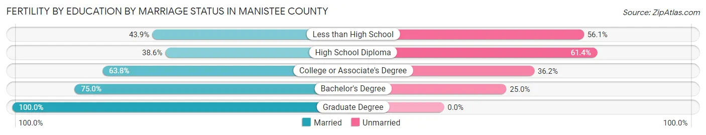 Female Fertility by Education by Marriage Status in Manistee County