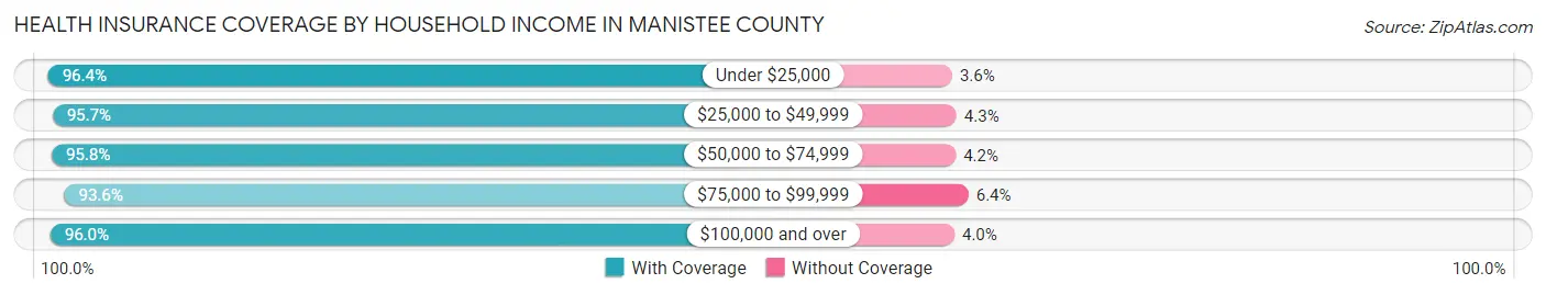 Health Insurance Coverage by Household Income in Manistee County
