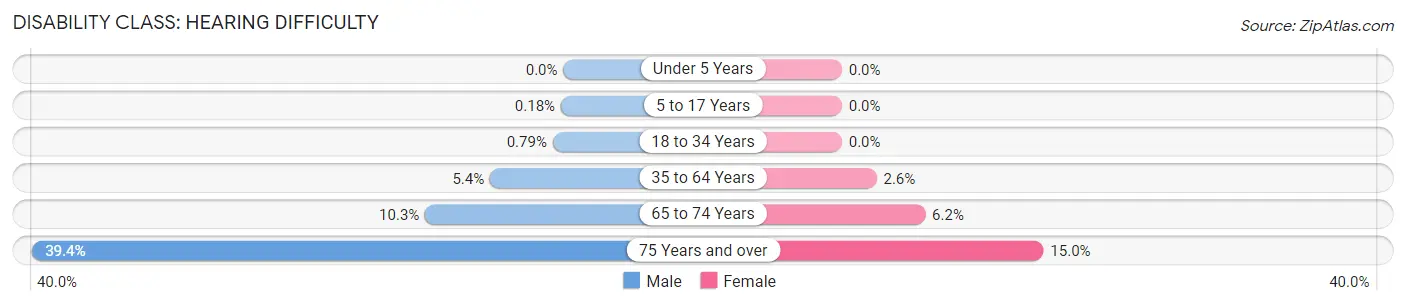 Disability in Manistee County: <span>Hearing Difficulty</span>