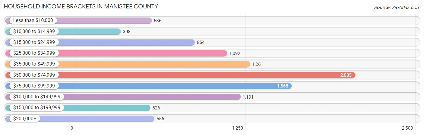 Household Income Brackets in Manistee County