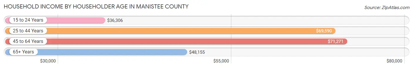 Household Income by Householder Age in Manistee County