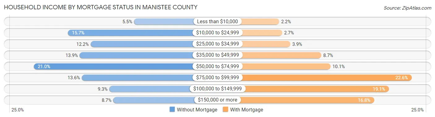 Household Income by Mortgage Status in Manistee County