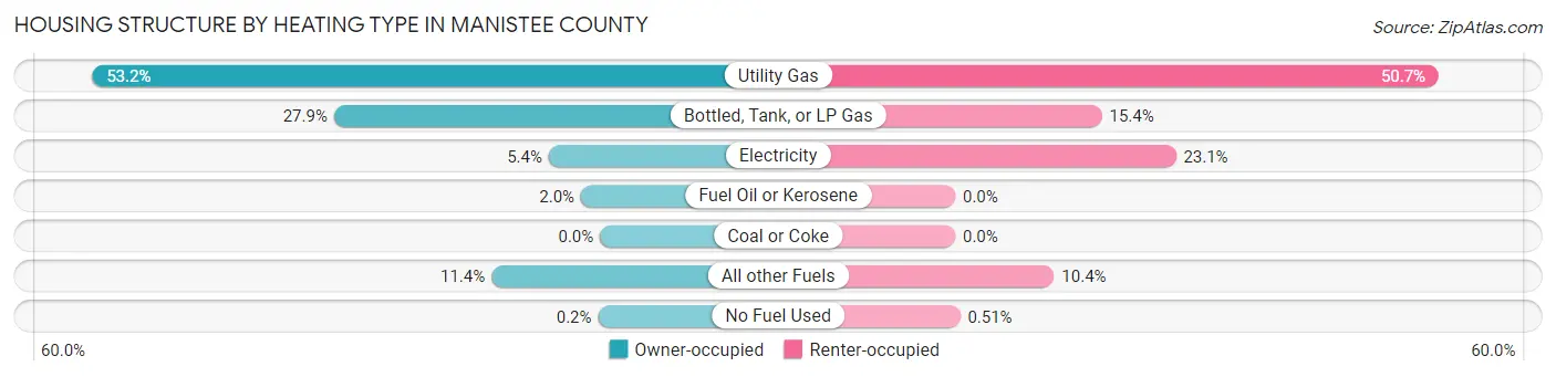 Housing Structure by Heating Type in Manistee County