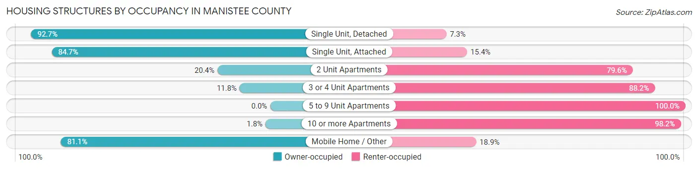 Housing Structures by Occupancy in Manistee County