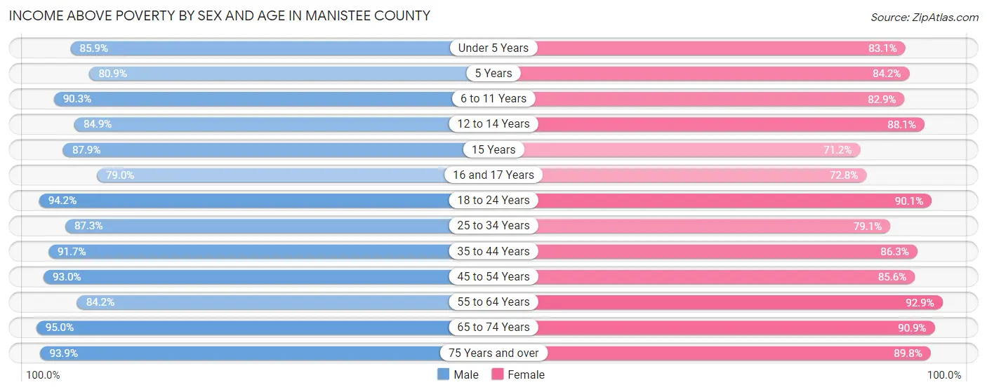 Income Above Poverty by Sex and Age in Manistee County