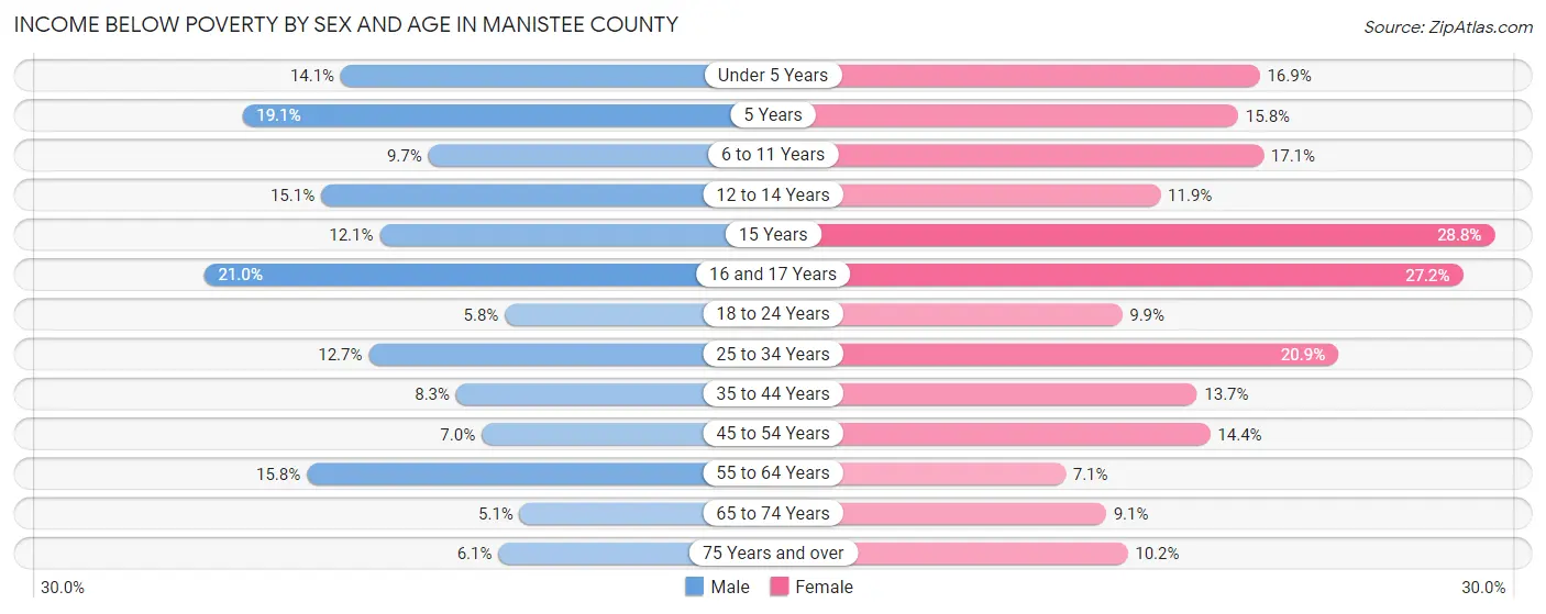 Income Below Poverty by Sex and Age in Manistee County