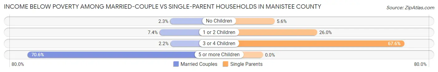 Income Below Poverty Among Married-Couple vs Single-Parent Households in Manistee County