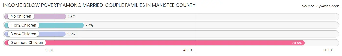 Income Below Poverty Among Married-Couple Families in Manistee County