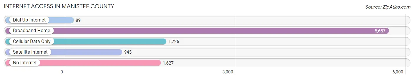 Internet Access in Manistee County