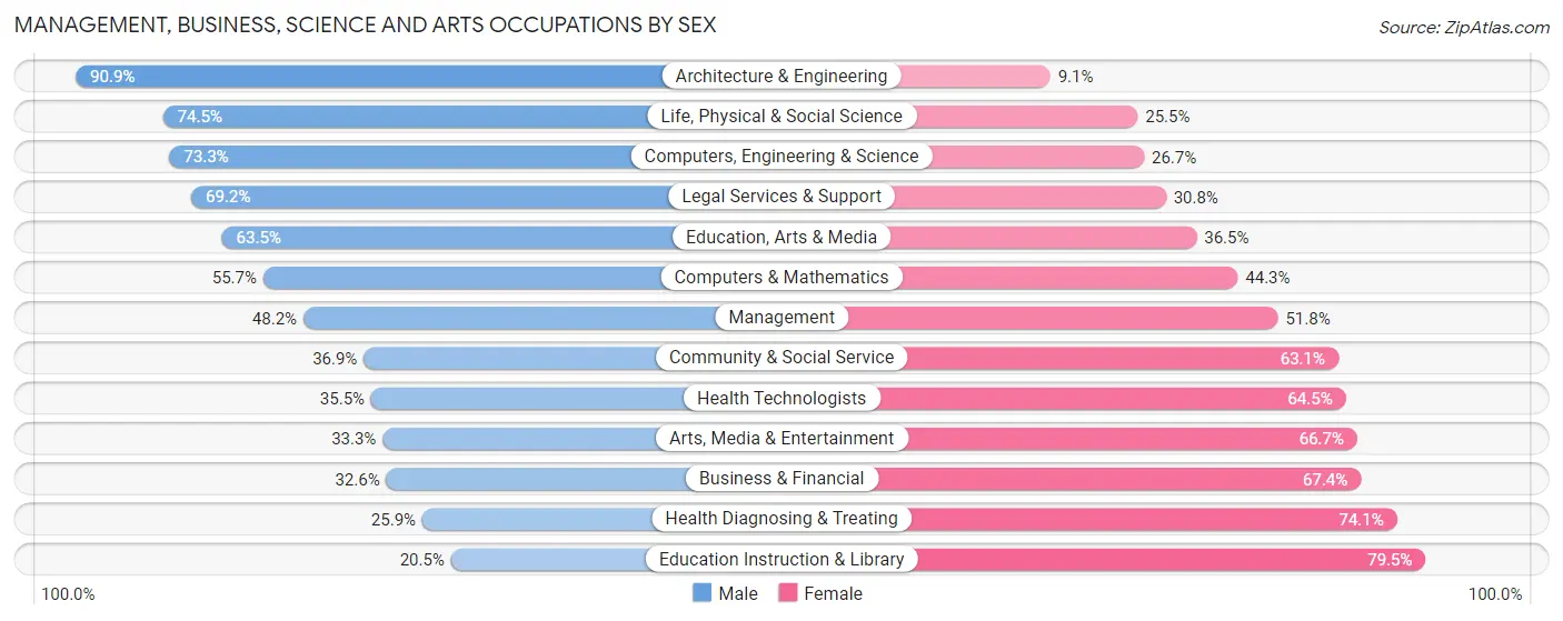 Management, Business, Science and Arts Occupations by Sex in Manistee County