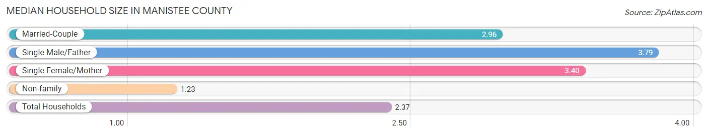 Median Household Size in Manistee County