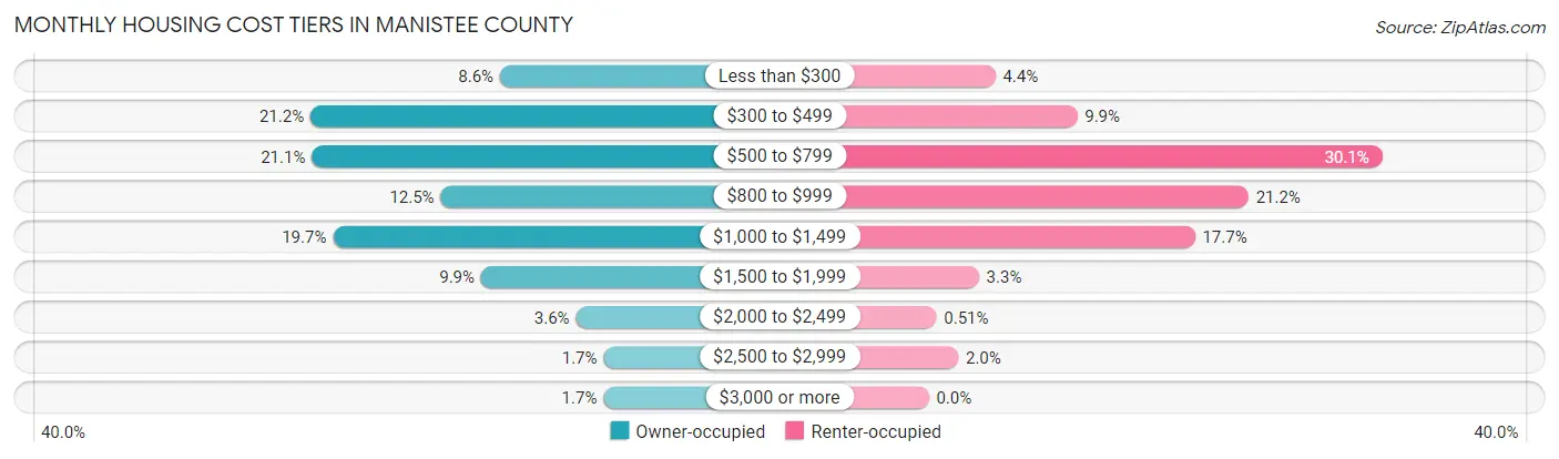 Monthly Housing Cost Tiers in Manistee County