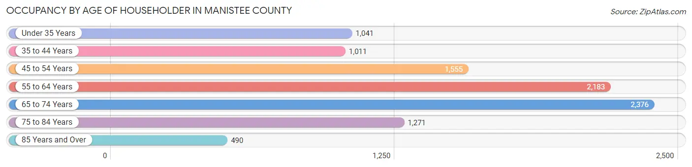 Occupancy by Age of Householder in Manistee County