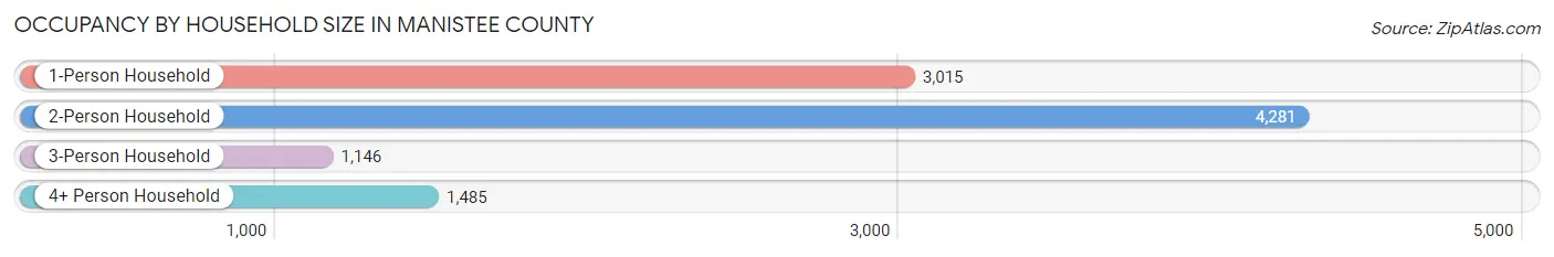 Occupancy by Household Size in Manistee County