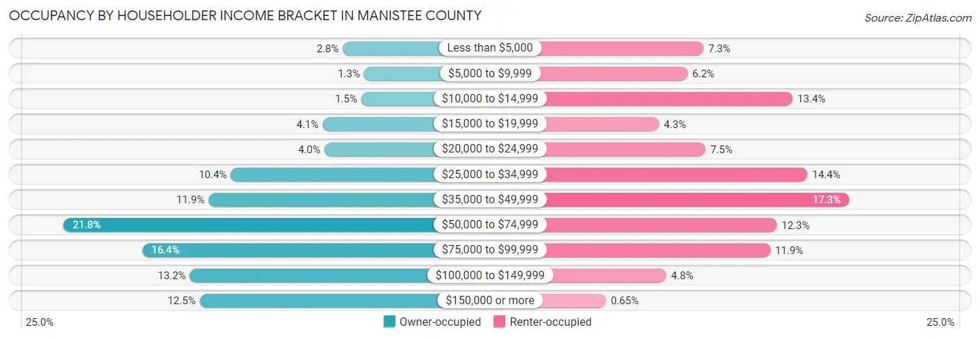 Occupancy by Householder Income Bracket in Manistee County