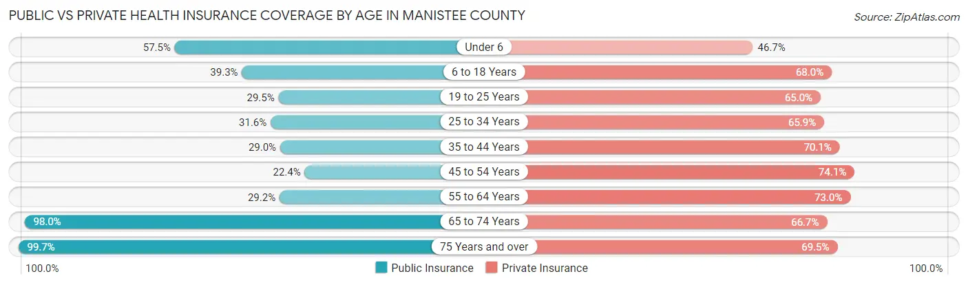 Public vs Private Health Insurance Coverage by Age in Manistee County