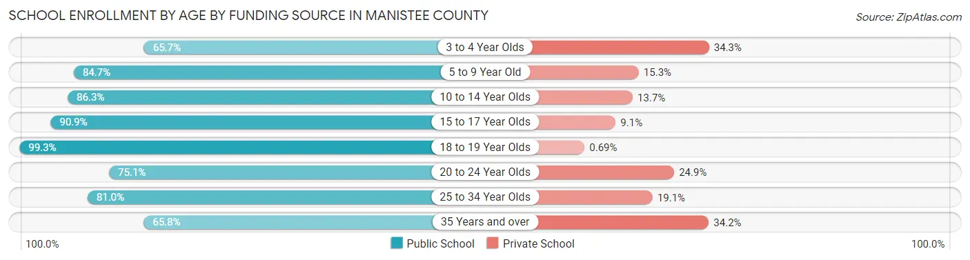 School Enrollment by Age by Funding Source in Manistee County