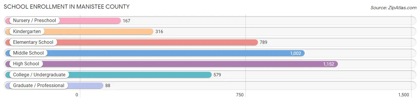 School Enrollment in Manistee County