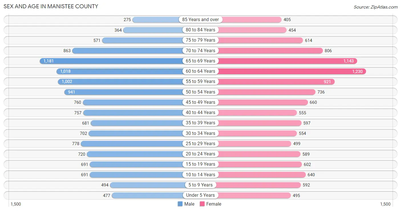 Sex and Age in Manistee County