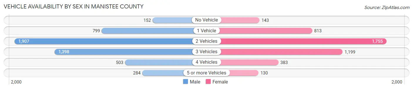 Vehicle Availability by Sex in Manistee County